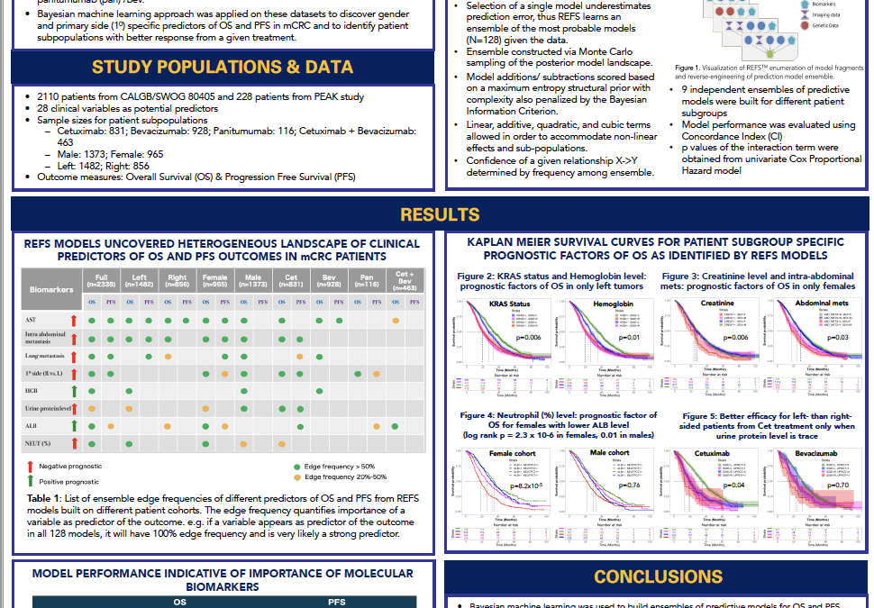Bayesian Machine Learning on CALGB/SWOG 80405 (Alliance) and PEAK Data Identifies Heterogeneous Landscape of Clinical Predictors of Overall Survival (OS) in Different Populations of Metastatic Colorectal Cancer (mCRC)